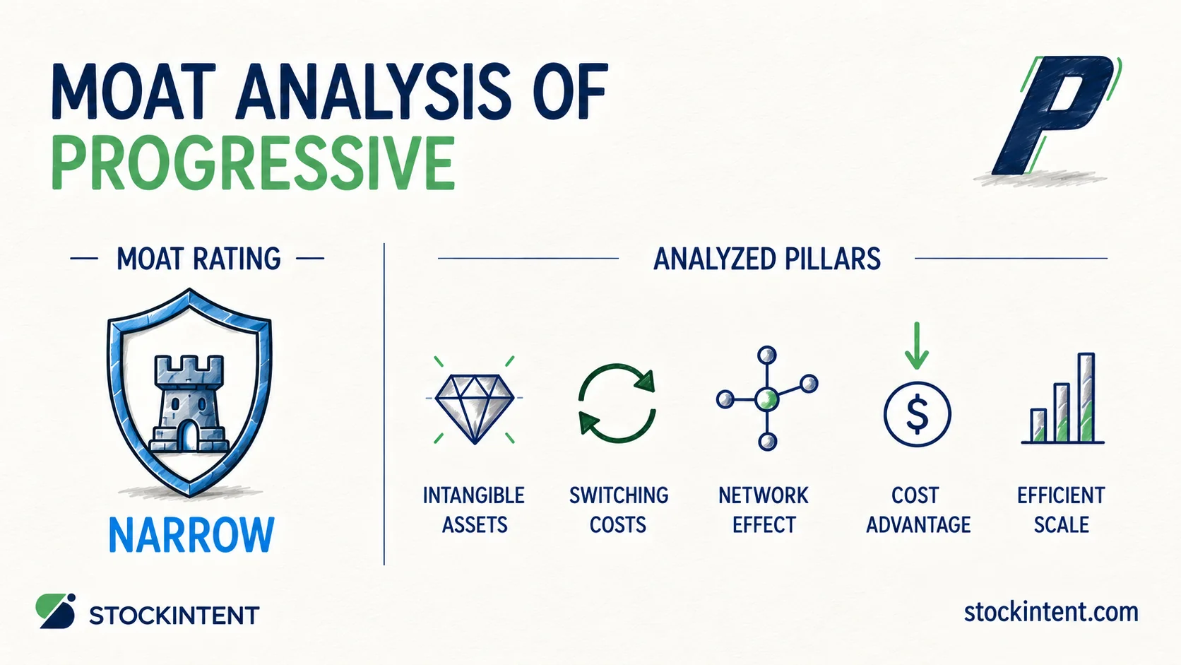 Progressive Economic Moat Analysis: Rating, Trend & Competitive Advantages