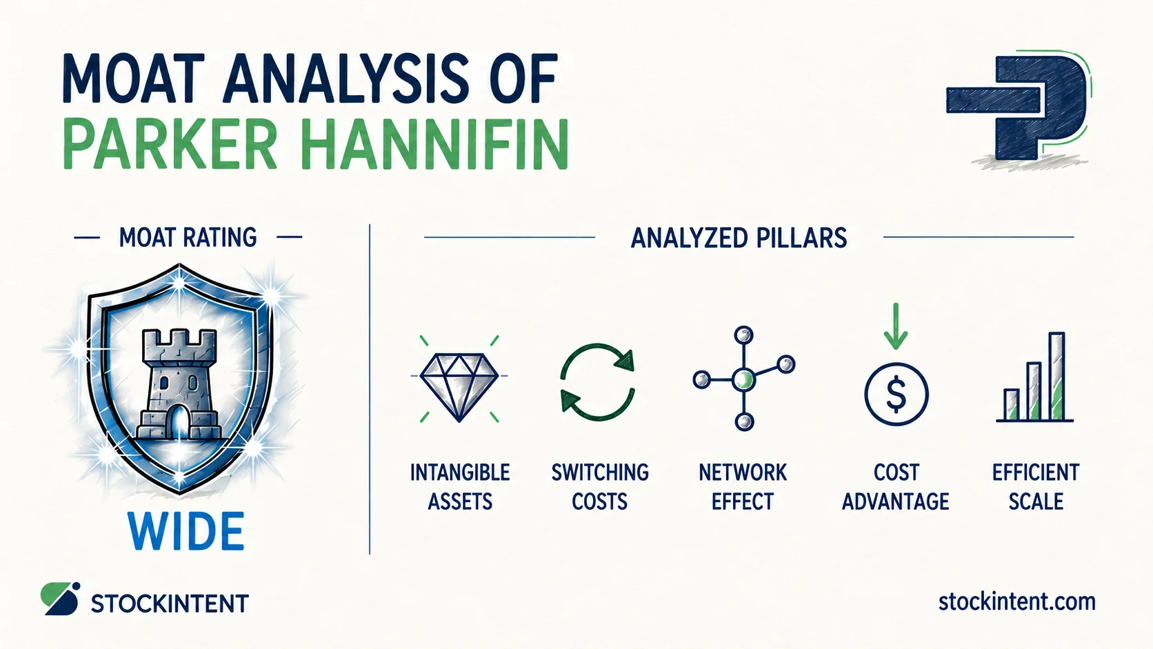 Parker-Hannifin Economic Moat Analysis: Rating, Trend & Competitive Advantages