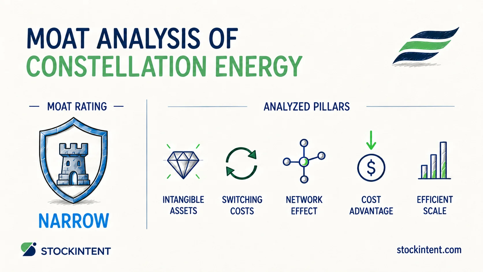 Constellation Energy Economic Moat Analysis: Rating, Trend & Competitive Advantages