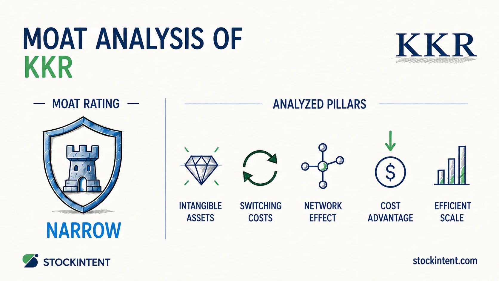 KKR Economic Moat Analysis: Rating, Trend & Competitive Advantages