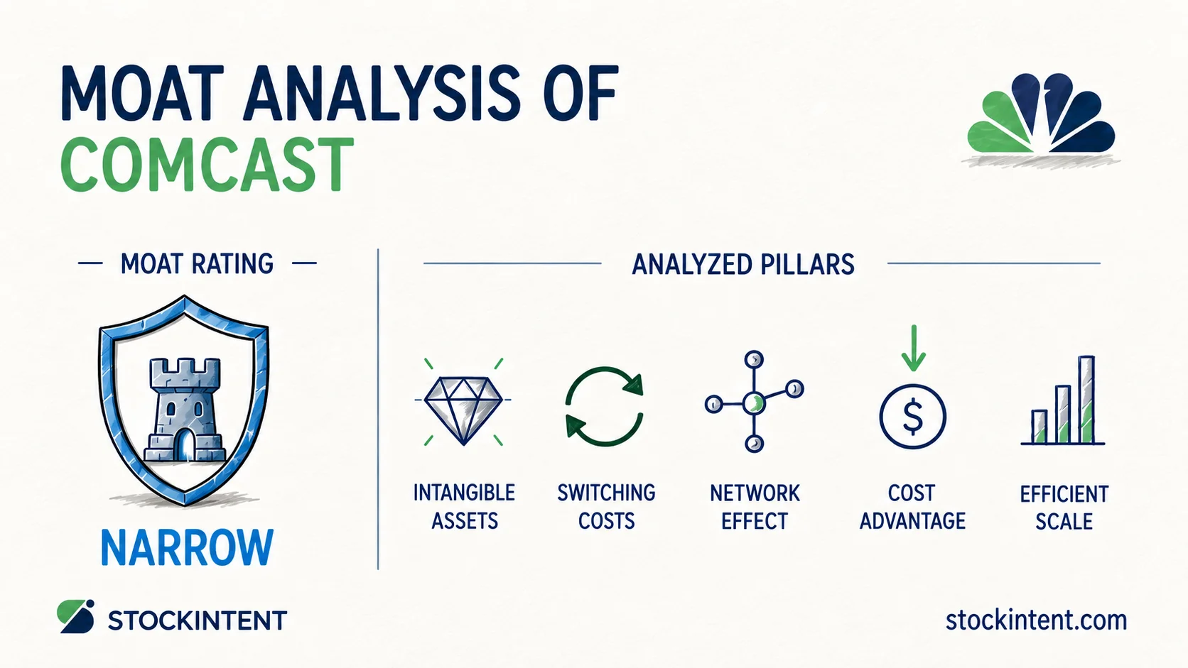 Comcast Economic Moat Analysis: Rating, Trend & Competitive Advantages