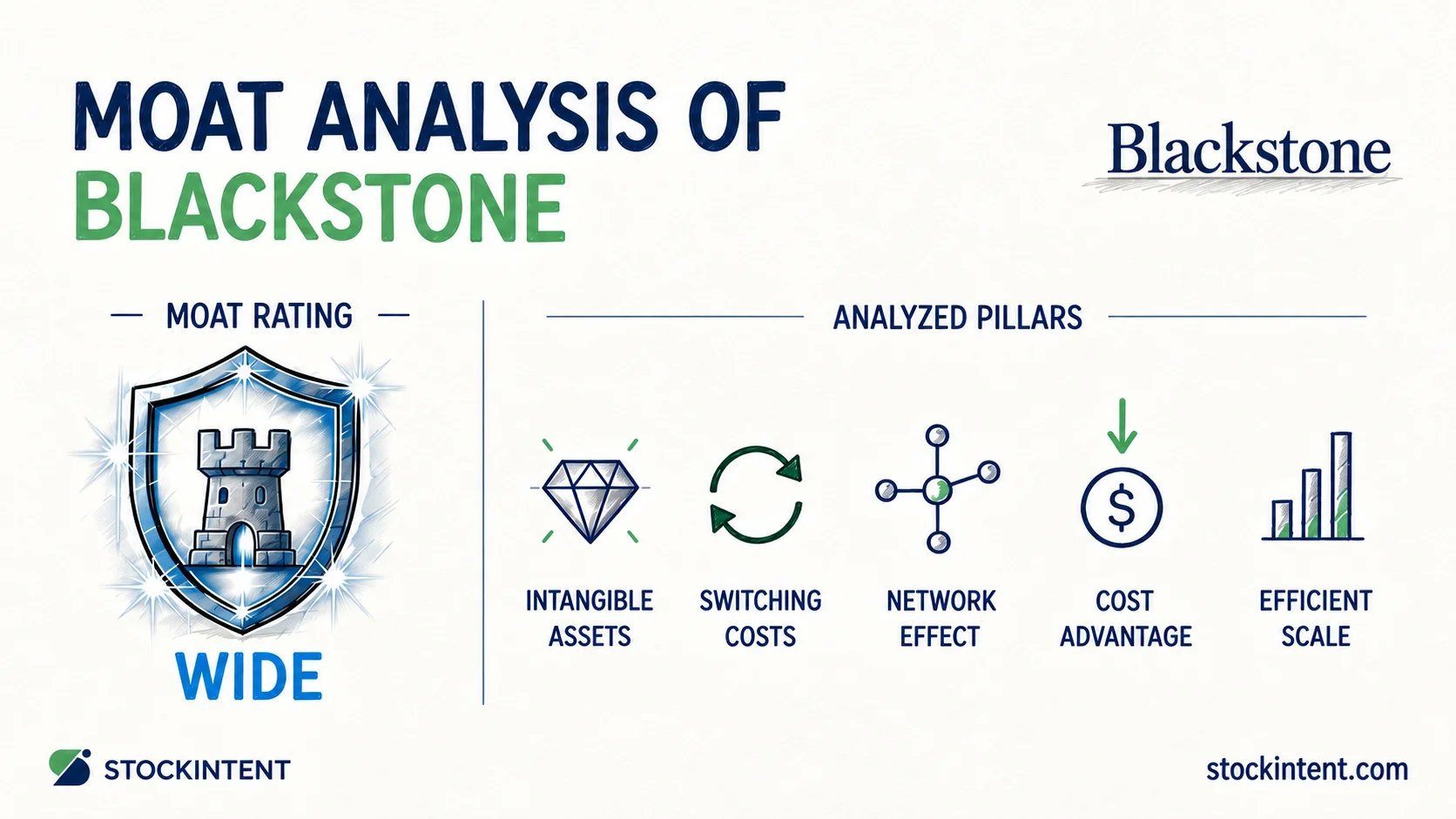 Blackstone Economic Moat Analysis: Rating, Trend & Competitive Advantages