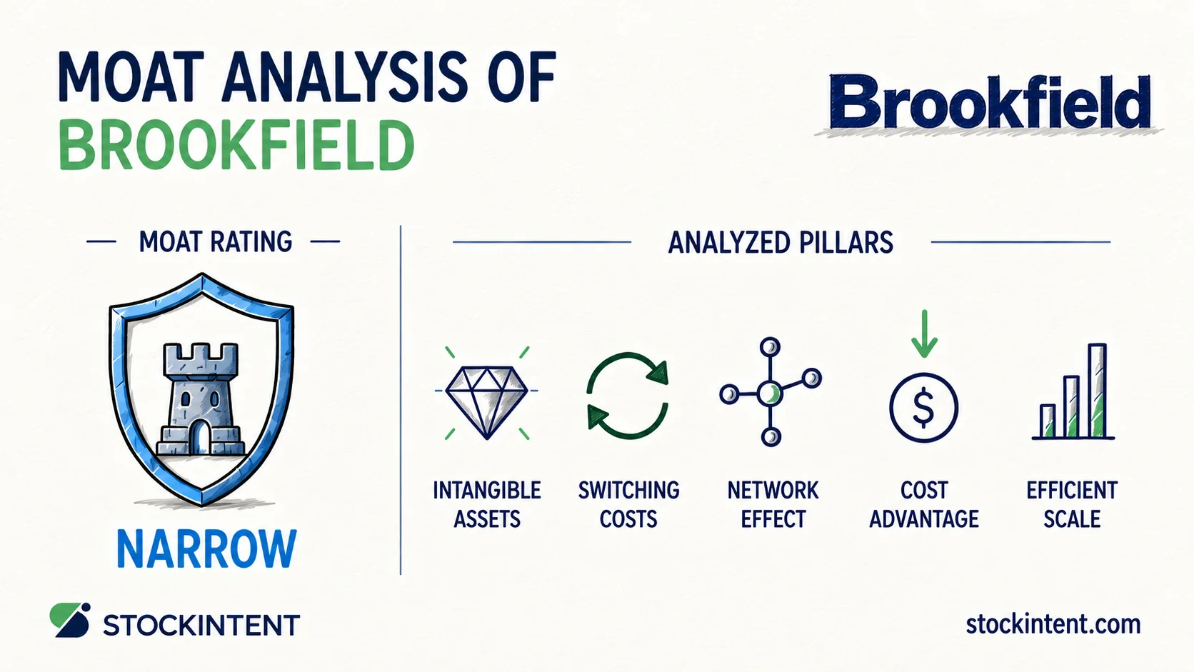 Brookfield Economic Moat Analysis: Rating, Trend & Competitive Advantages