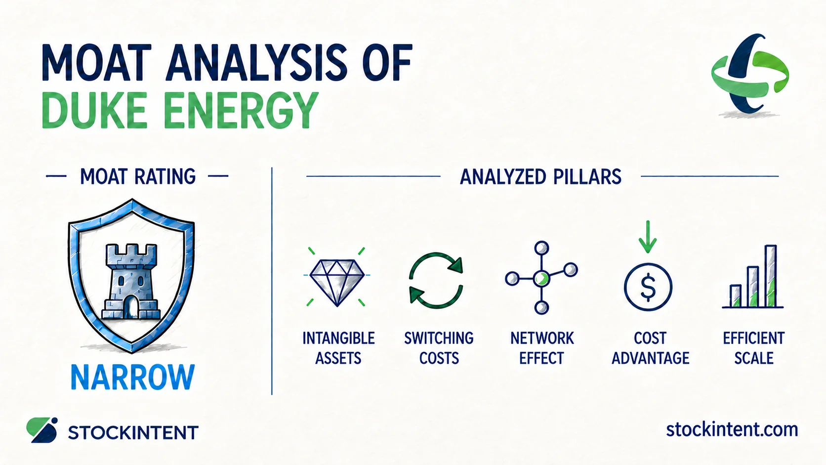 Duke Energy Economic Moat Analysis: Rating, Trend & Competitive Advantages