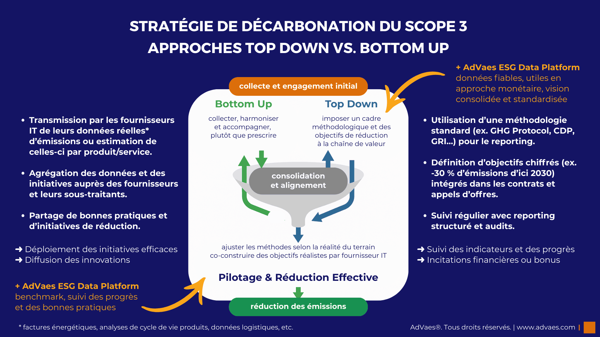 Combiner approche Top Down et Bottom Up pour une décarbonation efficace du Scope 3 du numérique