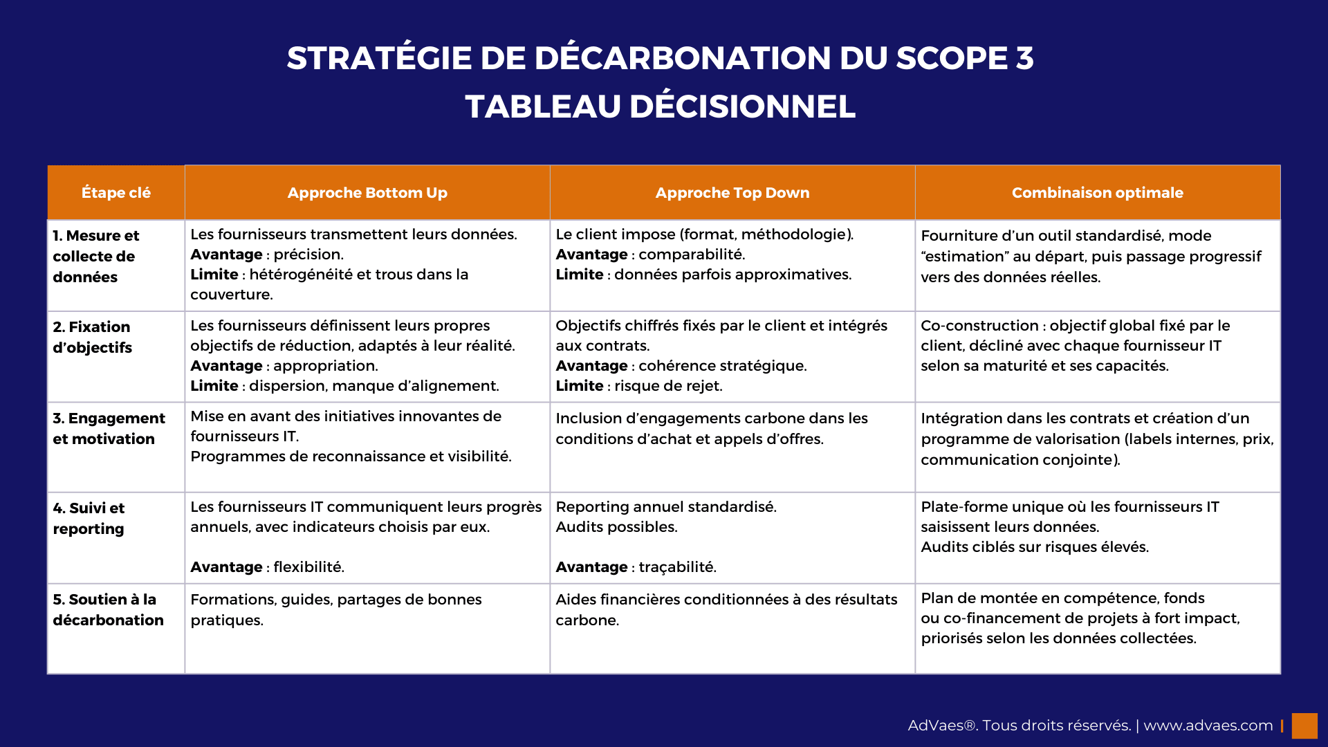 Stratégie de décarbonation du scope 3 - AdVaes 