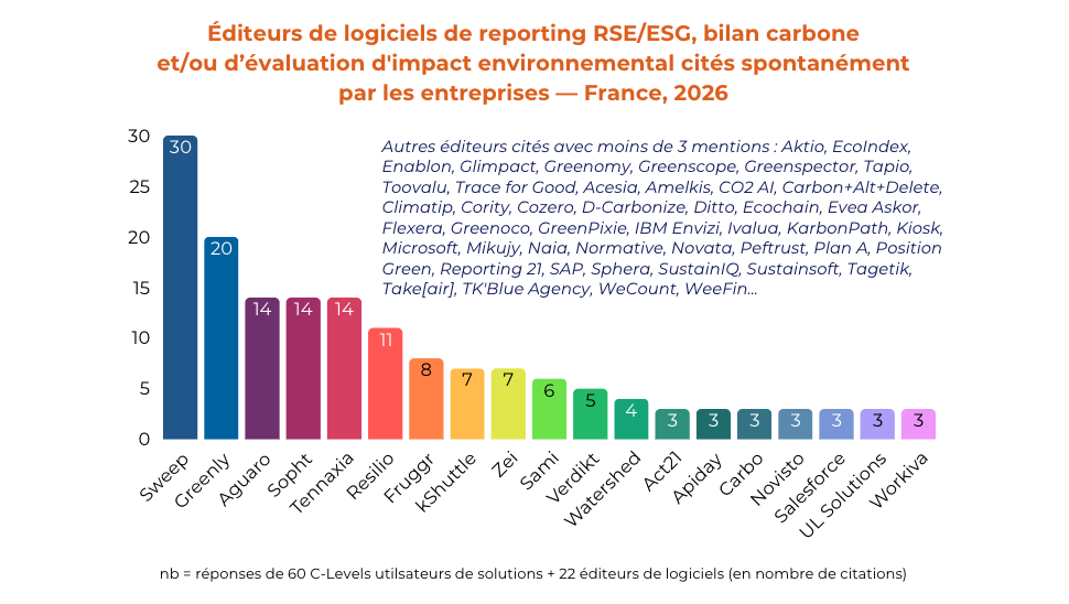 Sortie de l'étude-benchmark 2026 sur les logiciels RSE/ESG, bilan carbone et évaluation d'impact de l'IT