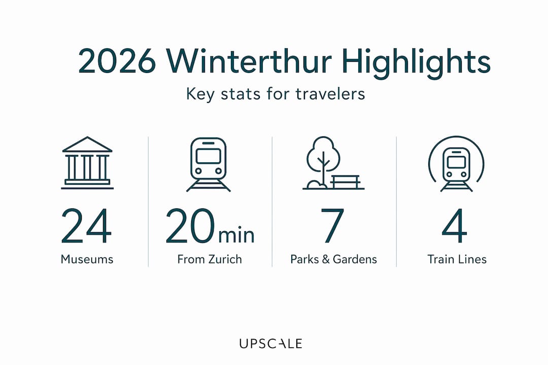 Infographic showing Winterthur travel highlights and statistics