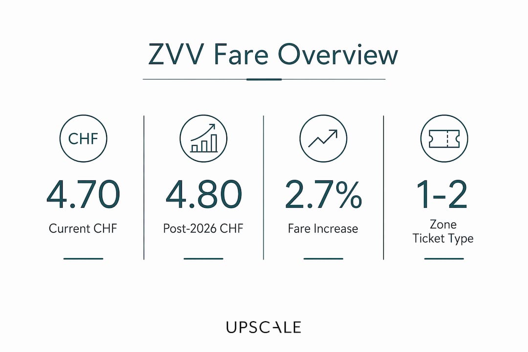 Infographic showing Zürich ZVV fare prices and changes