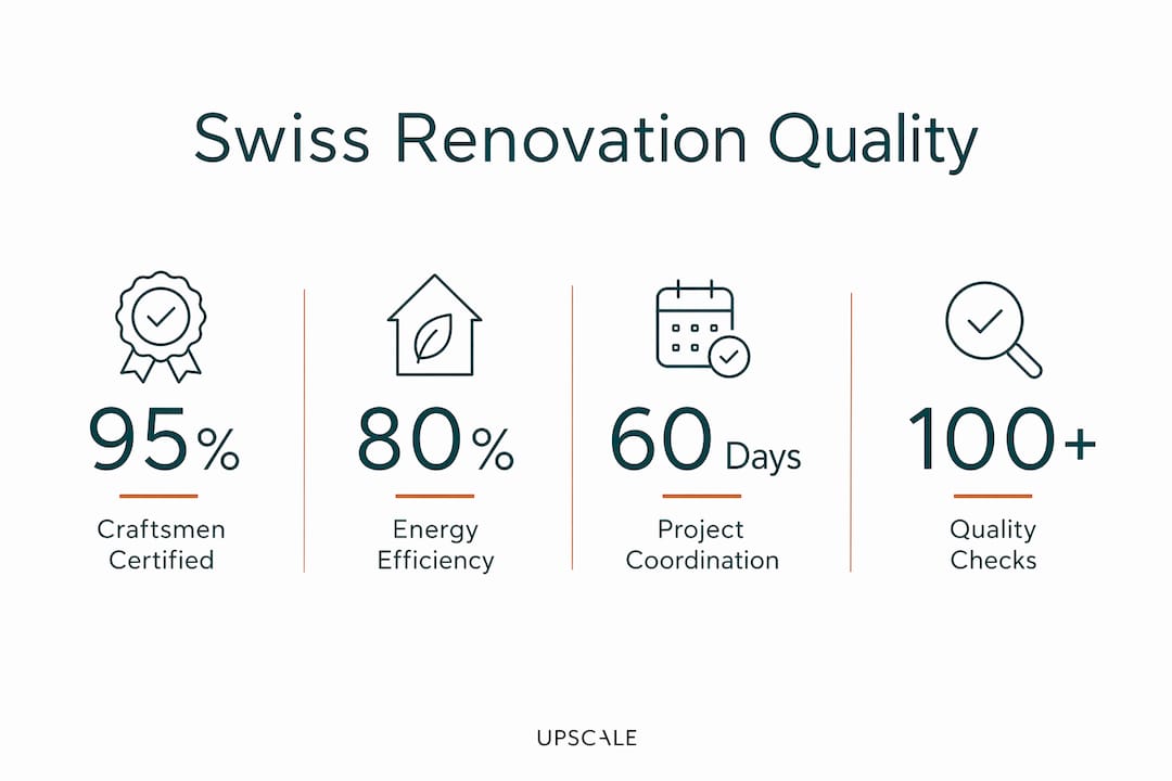 Infographic showing Swiss craftsmanship standards in renovations
