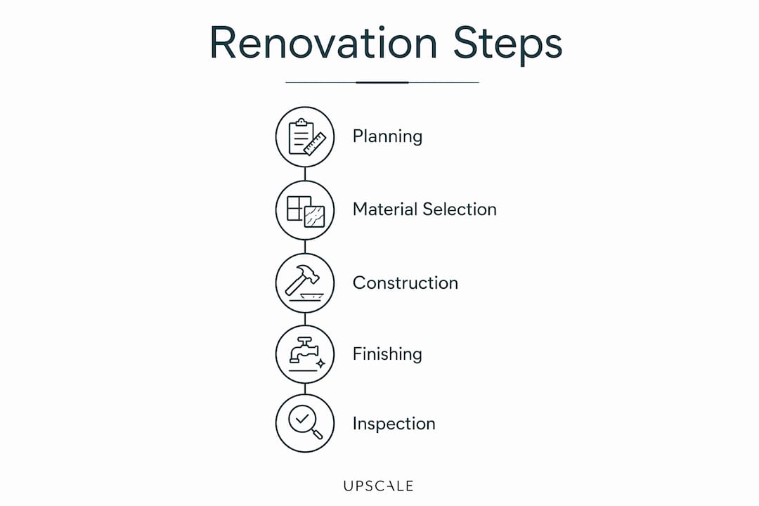 Infographic showing luxury bathroom renovation steps