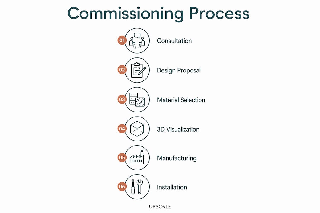 Infographic outlining bespoke furniture commissioning steps