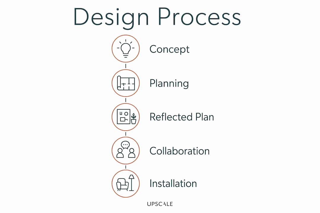 Infographic showing custom ceiling design process steps in Zollikon homes