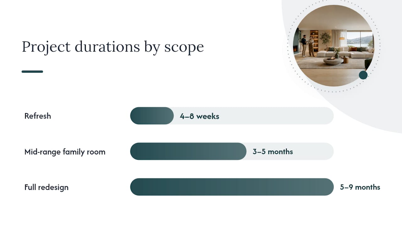 Timeline of Swiss interior design process