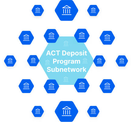Diagram showing ACT Deposit Program Subnetwork with bank icons connected around a central hexagon.