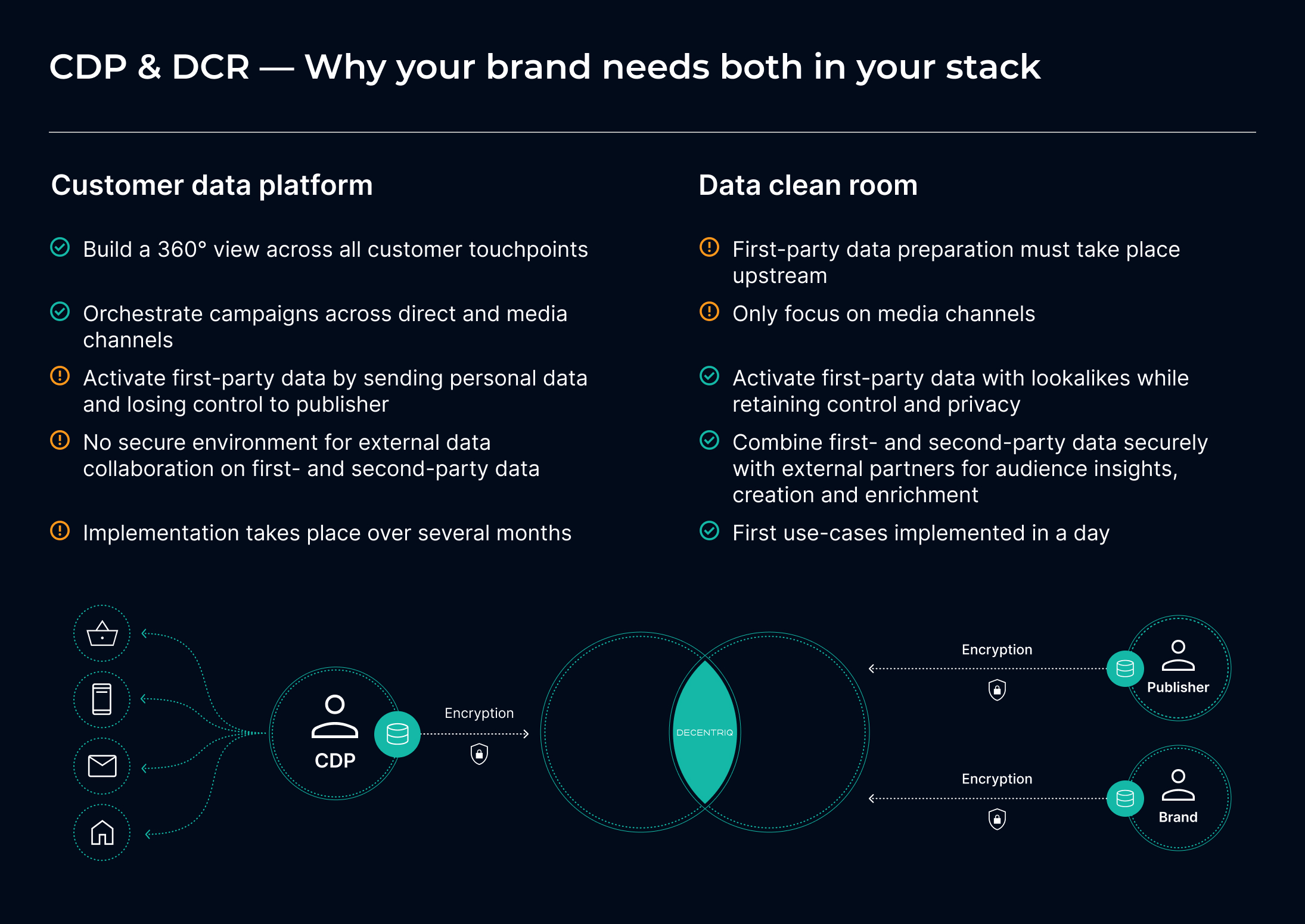 Chart summarizing the capabilities of CDPs and DCRs as well as an infographic of how collaboration uses both technologies