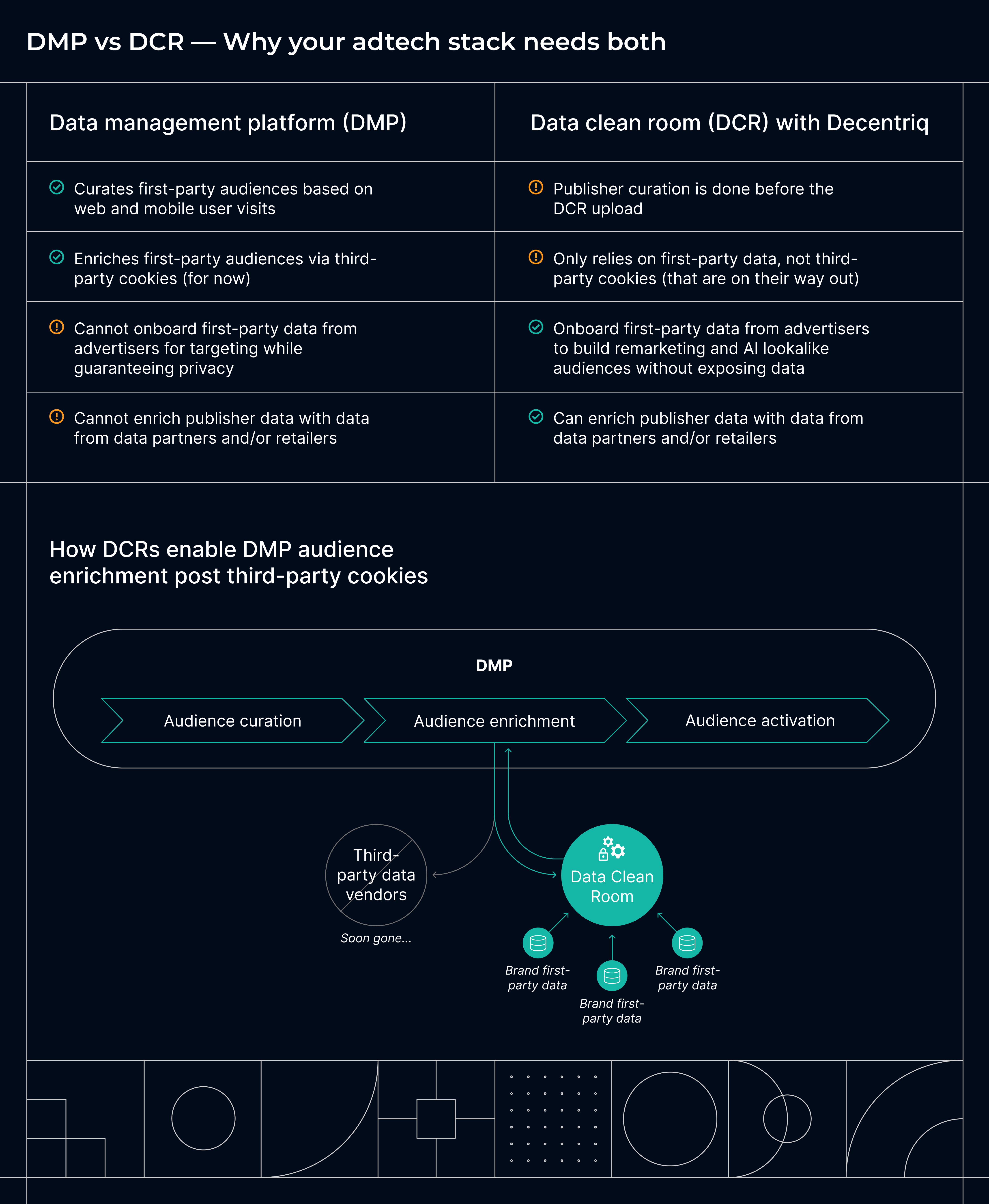 Side-by-side comparison chart of the abilities of the two technologies and an infographic of how they are used in data collaboration