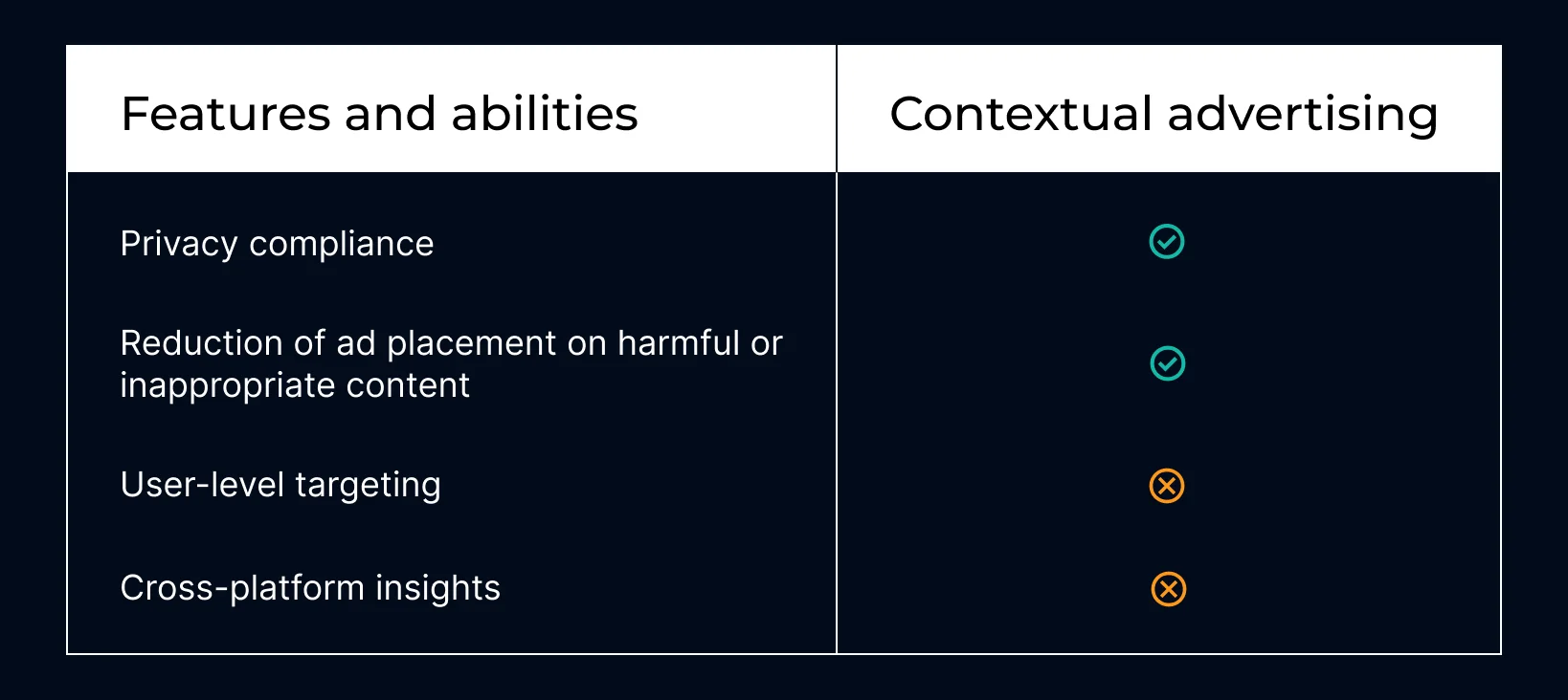 Features and abilities of contextual advertising. It is privacy compliant and can reduce ads being placed in harmful or inappropriate content. But it does not target at the user-level or provide cross-platform insights.