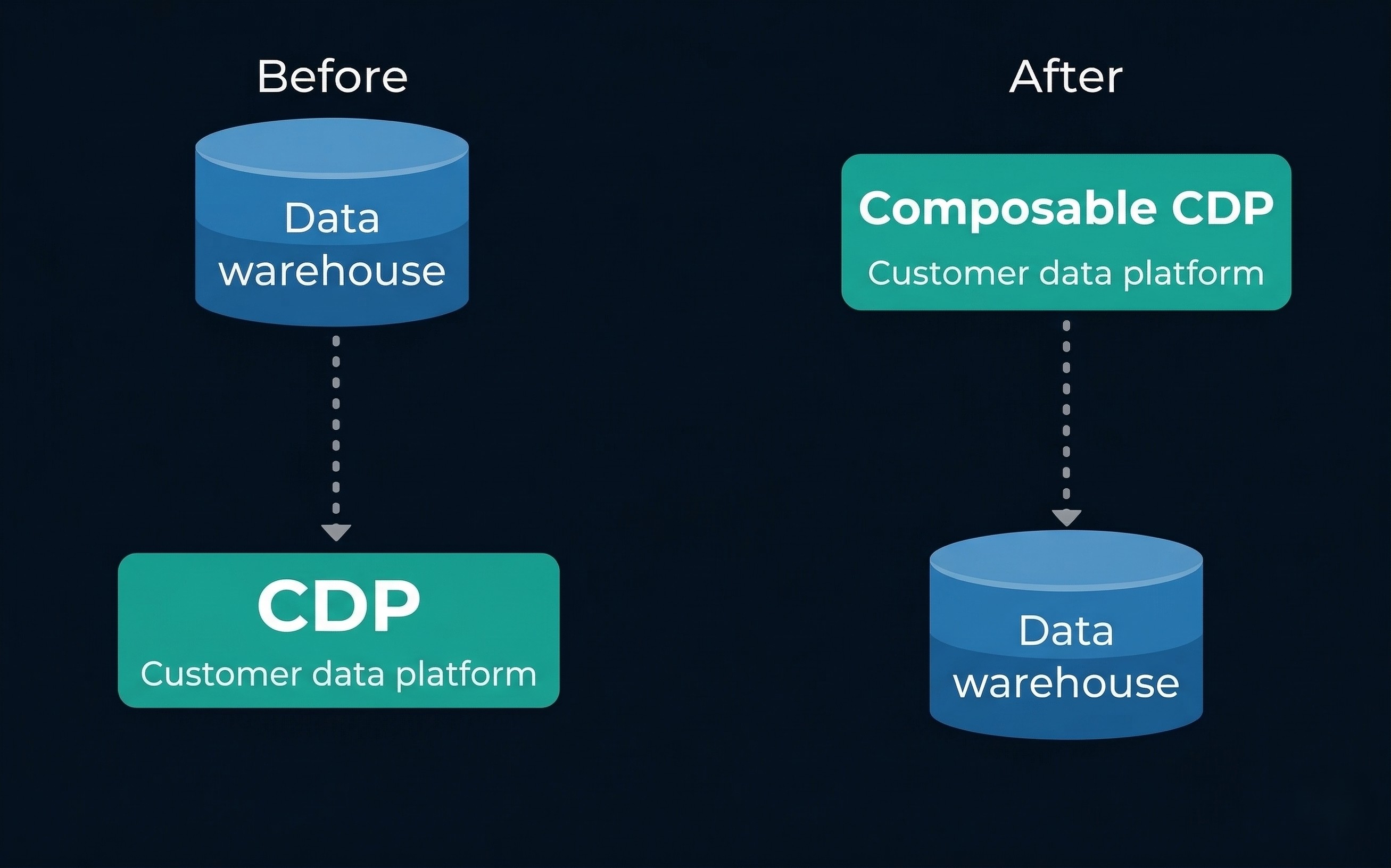 Diagram comparing a traditional CDP that duplicates warehouse data with a composable CDP that sits on top of the warehouse as the source of truth