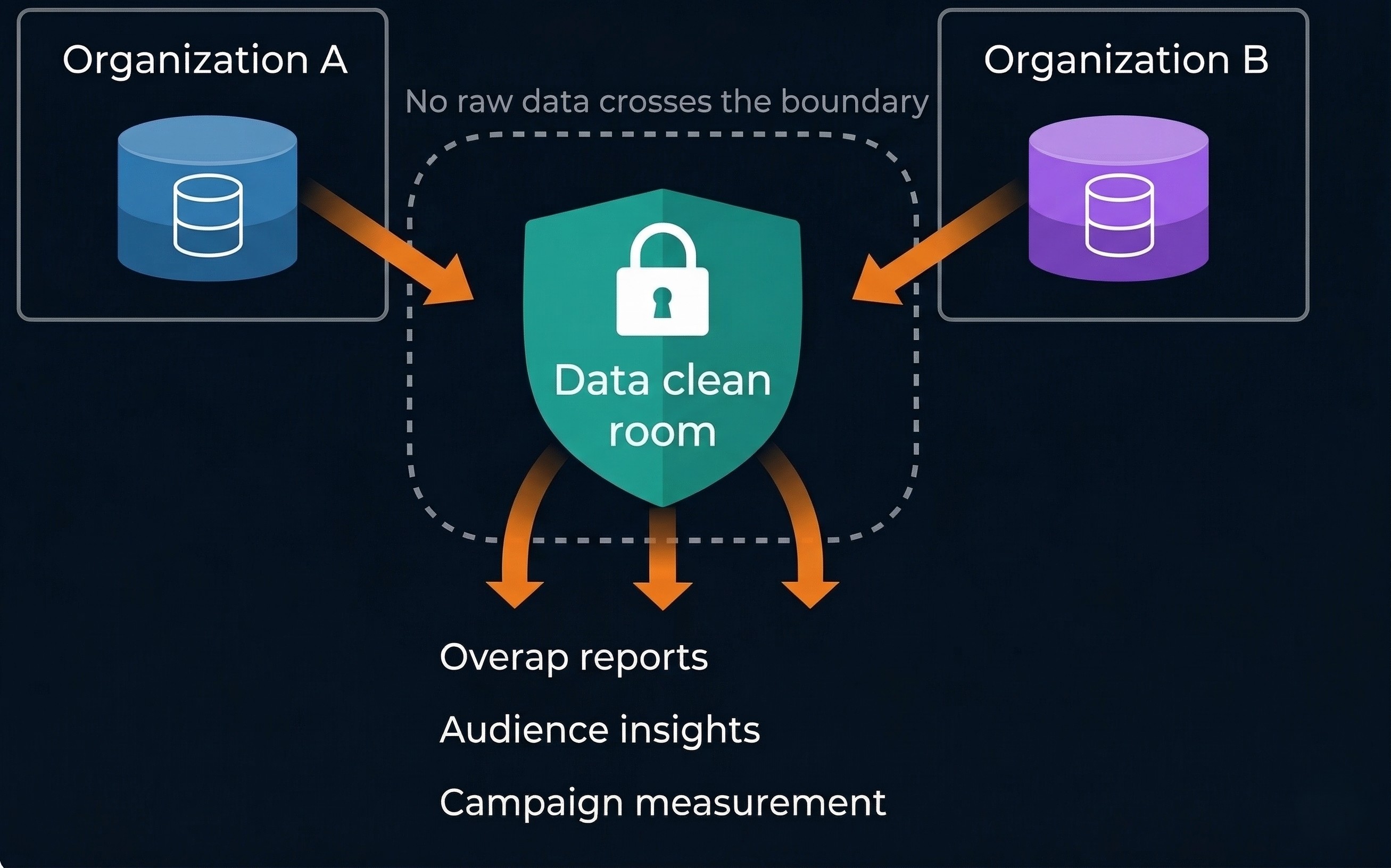 Diagram showing two organisations' data entering a data clean room with aggregated outputs for overlap reports, audience insights, and campaign measurement