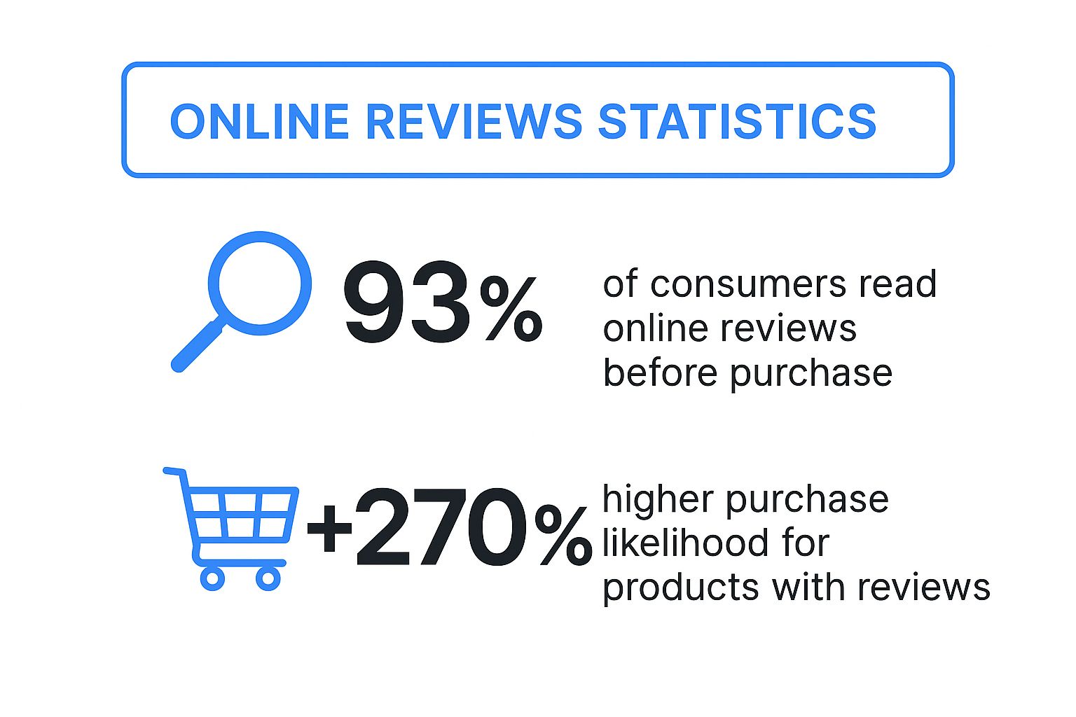 Infographic showing key data about Customer Reviews and Ratings