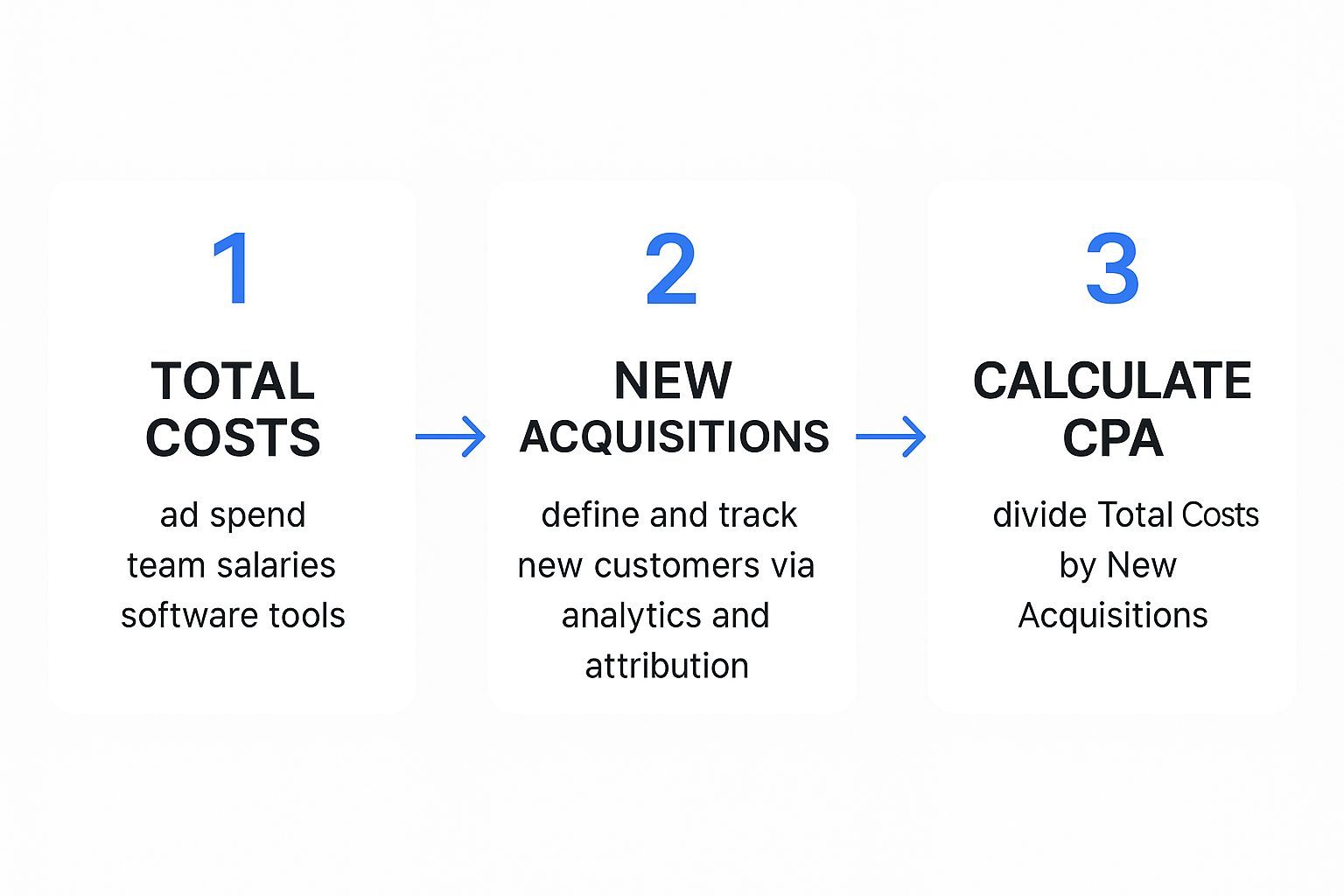 Infographic about how to calculate cost per acquisition