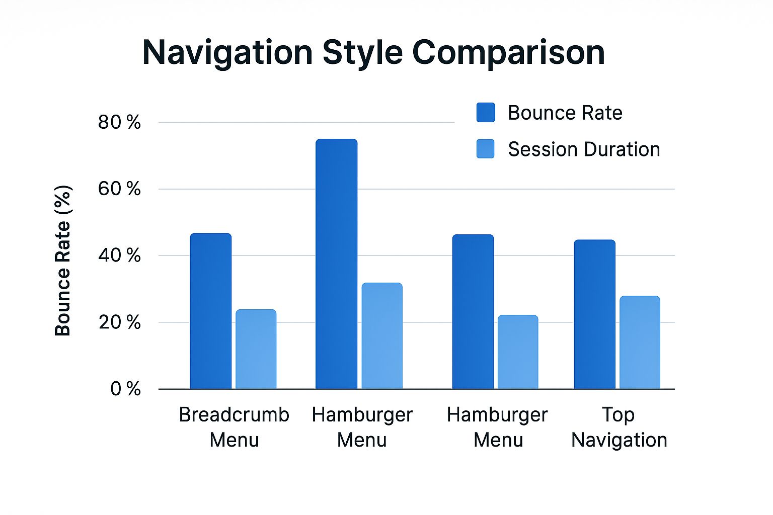 Infographic comparing breadcrumb menu, hamburger menu, and top navigation on bounce rate and average session duration.