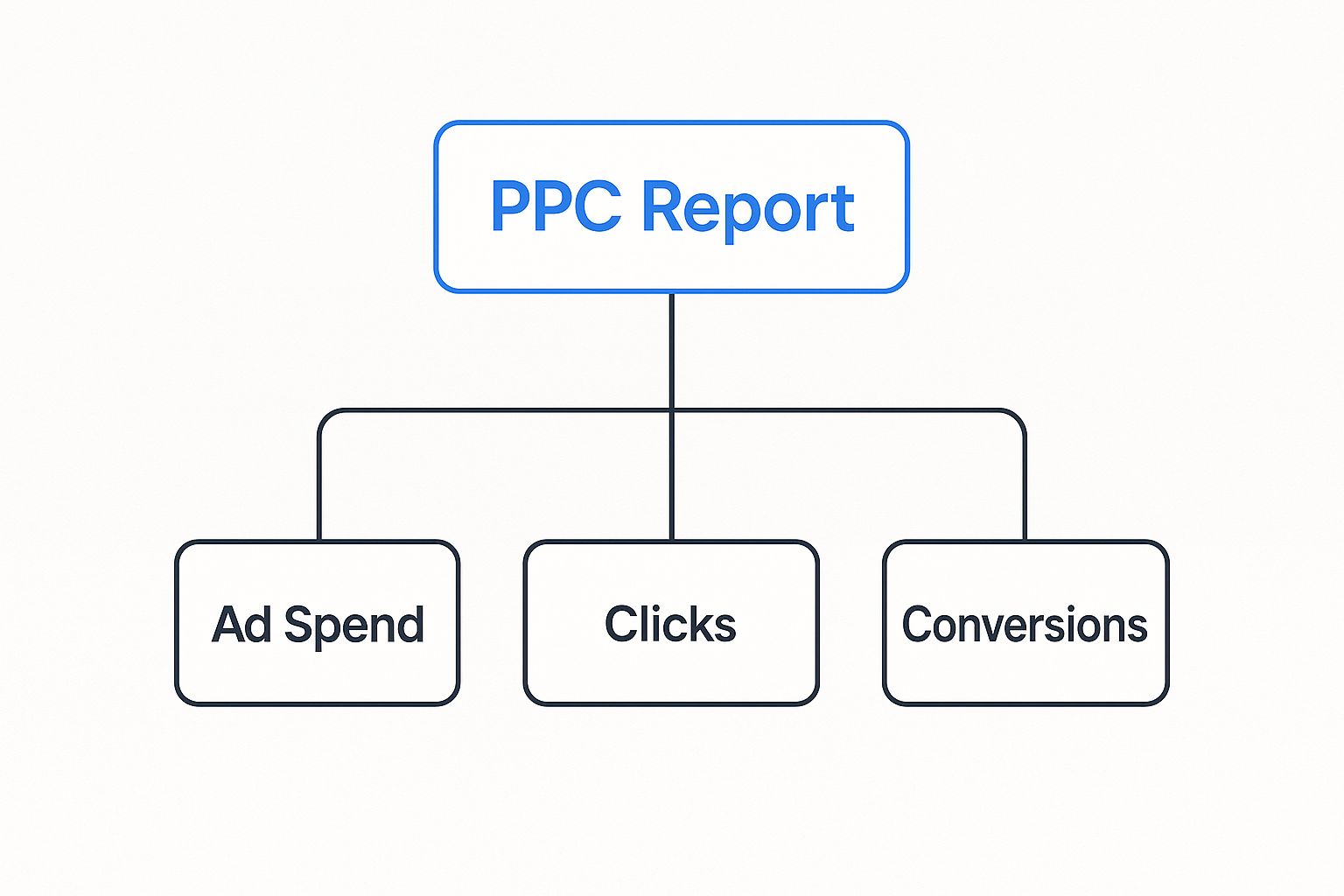 Infographic about pay per click report