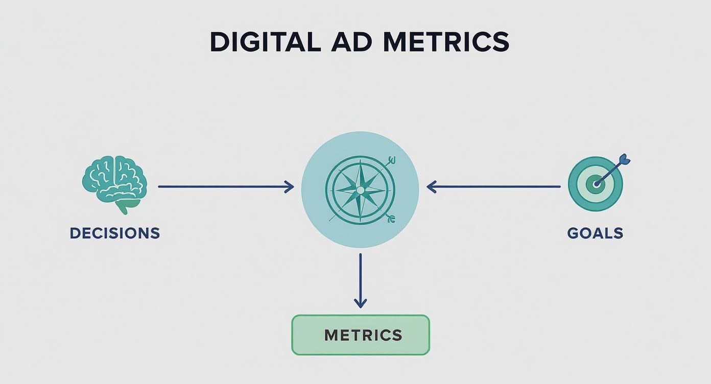 Infographic about digital advertising performance metrics