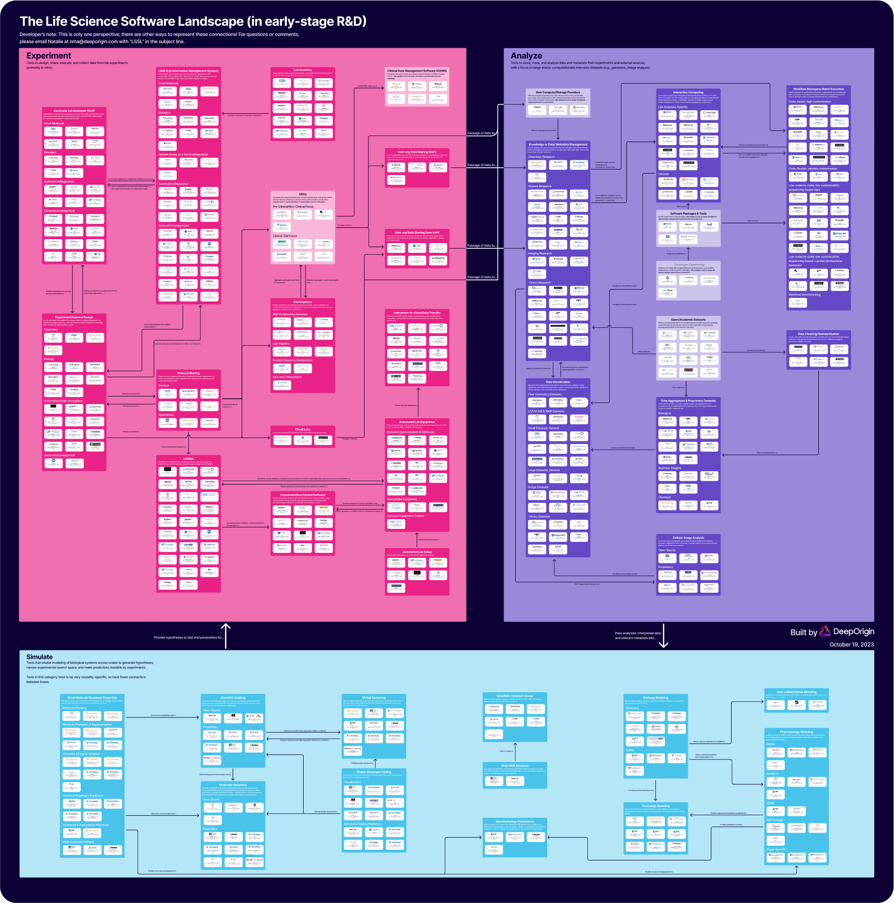 Life Science Software Landscape (LSSL)