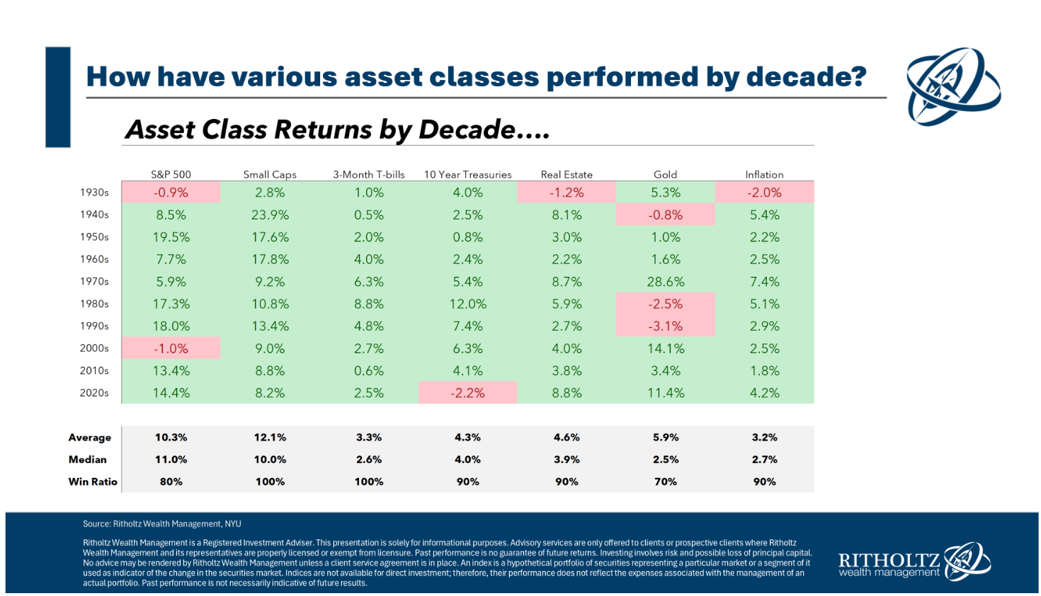 Average performance of traditional asset classes by decade