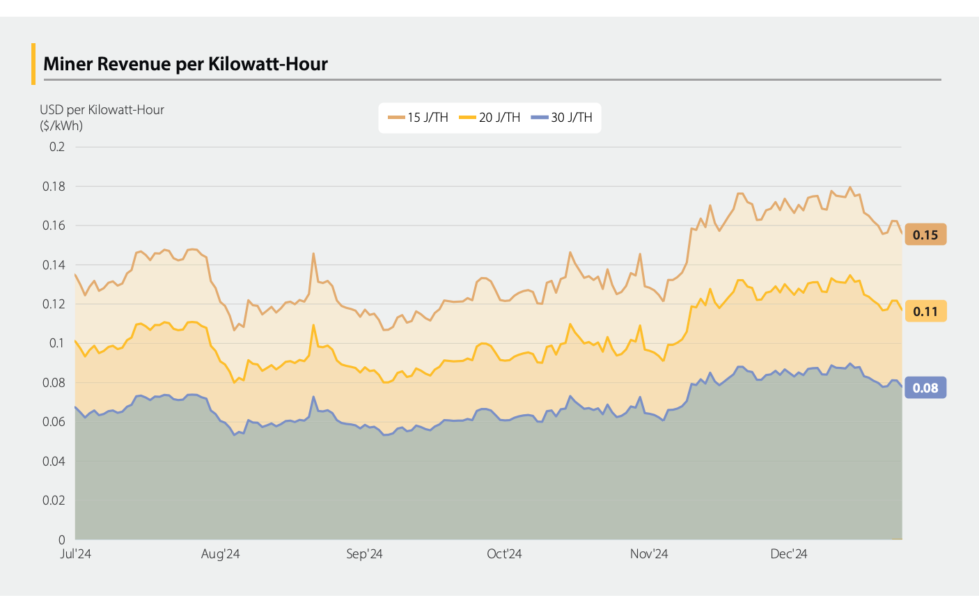 Miner revenue per kilowatt-hour at different efficiency levels