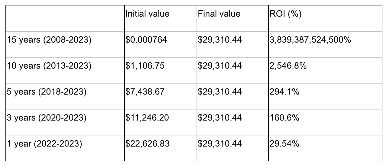 Bitcoin’s multi-year returns between 2008 and 2023