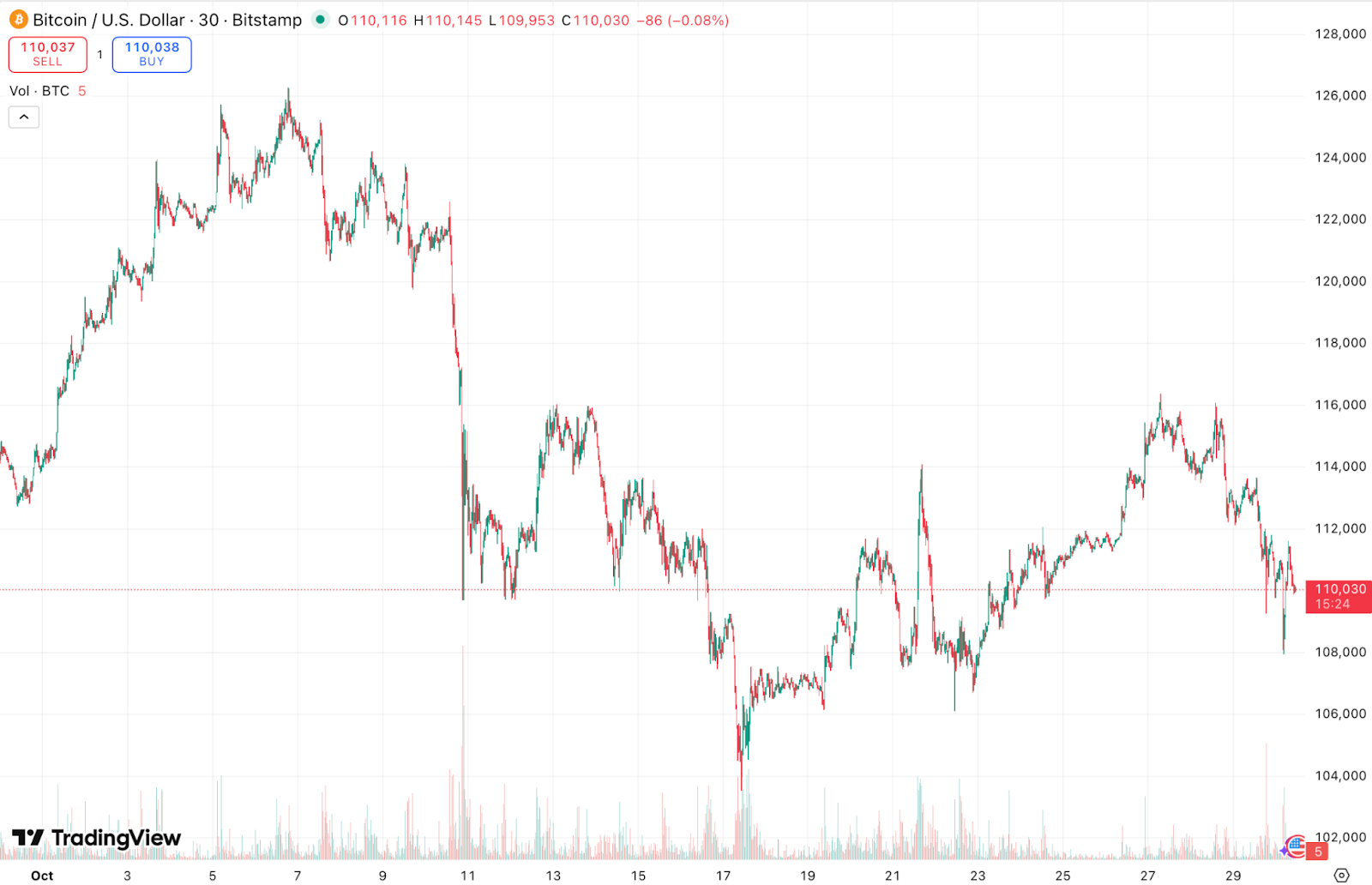Bitcoin price chart for October 2025