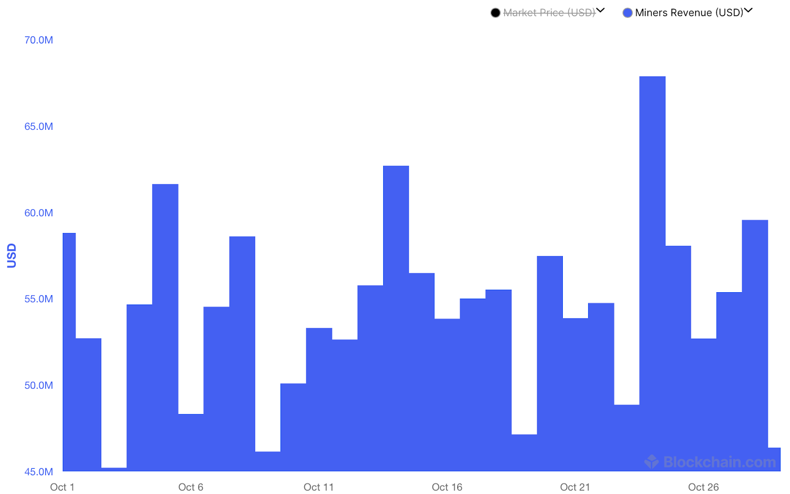 Daily mining revenue - October 2025