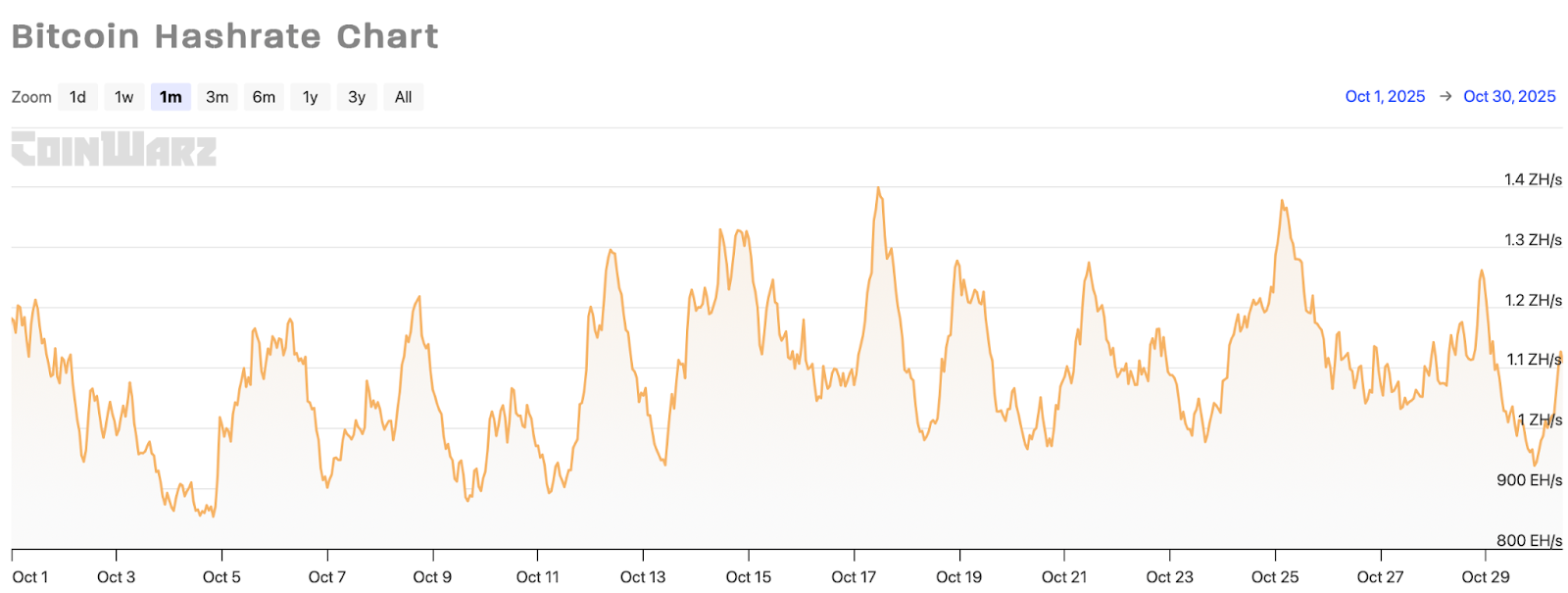 Bitcoin Hashrate Chart - October 2025
