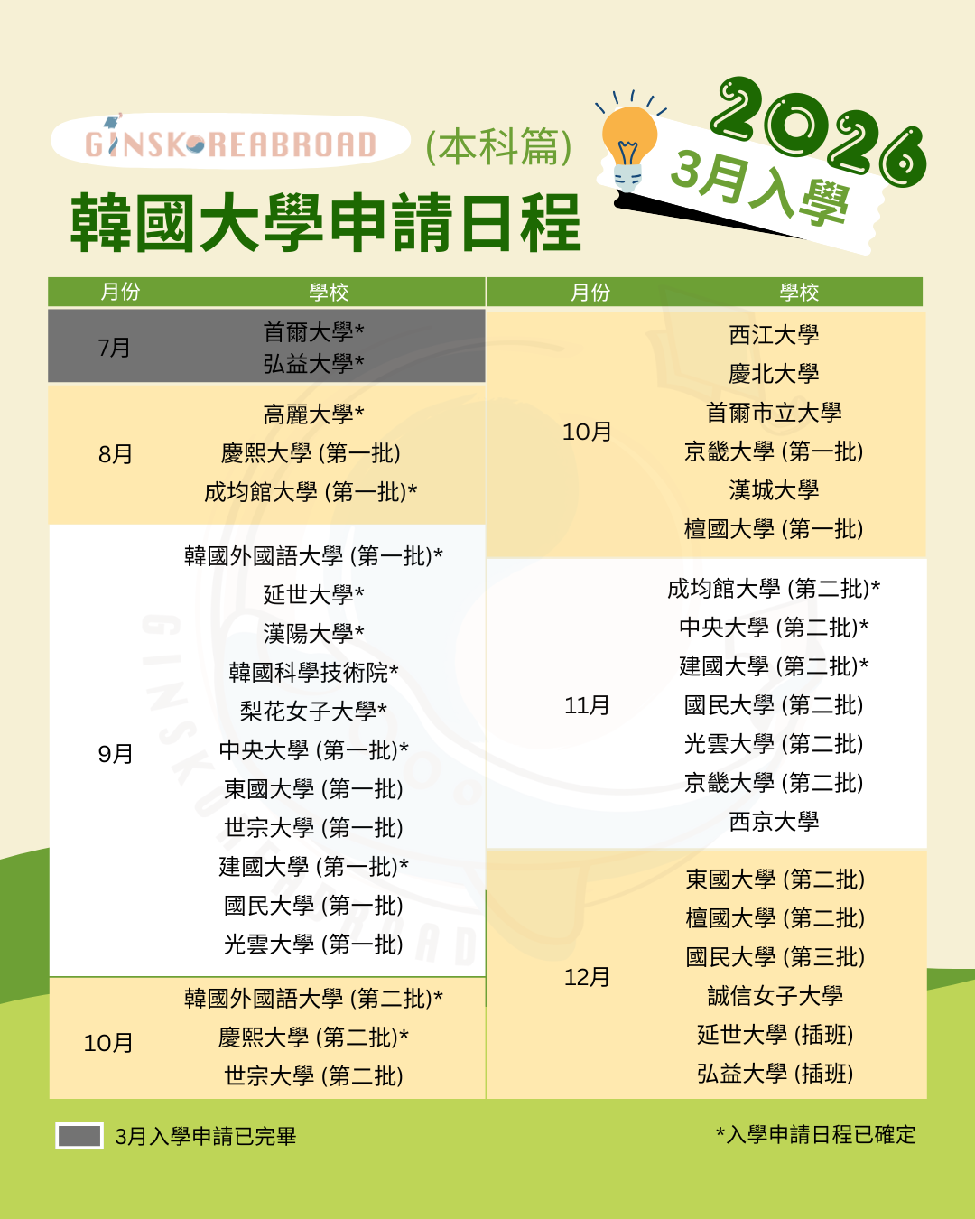2026年3月韓國大學本科及碩士（大學院）陸續開始報名啦