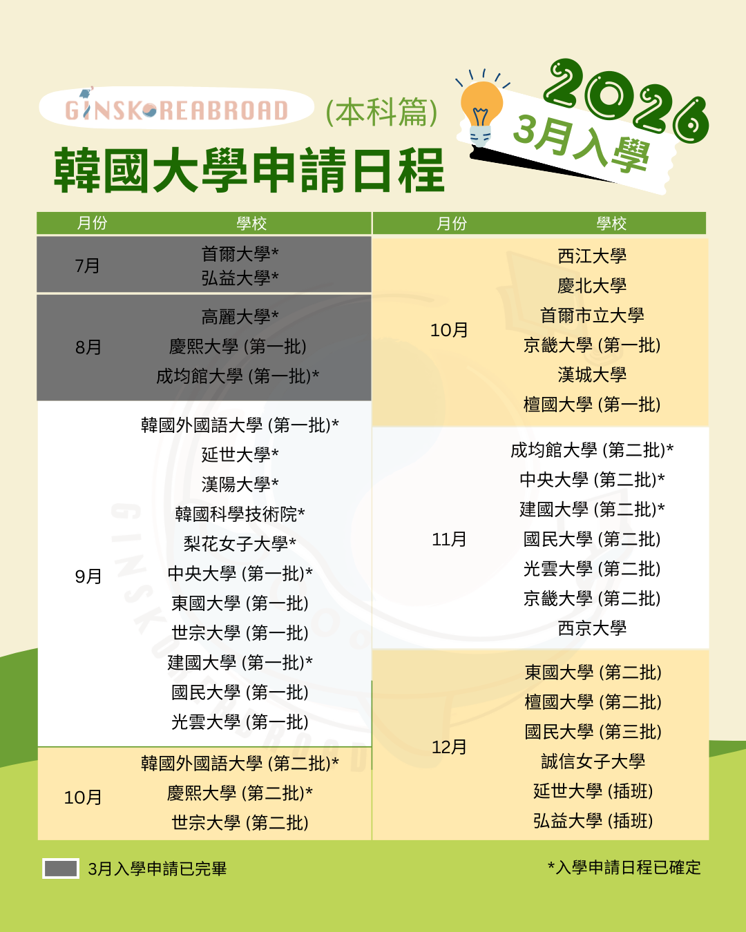 2026年3月韓國大學本科及碩士（大學院）陸續開始報名啦