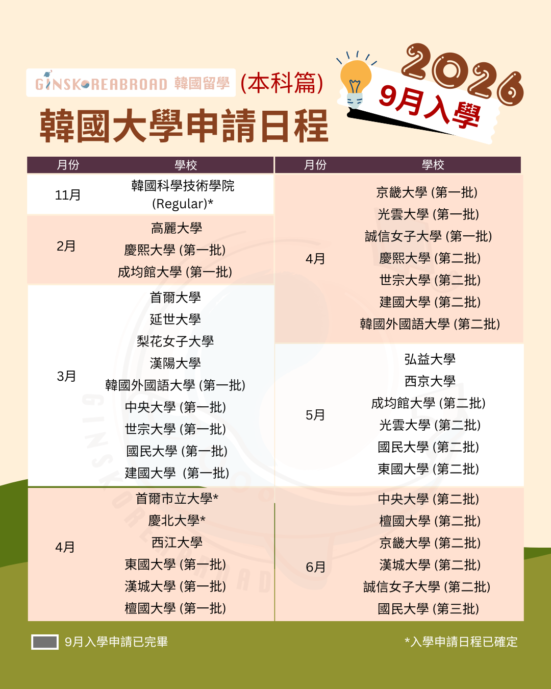早鳥優惠12月前 ！2026年9月韓國大學本科準備