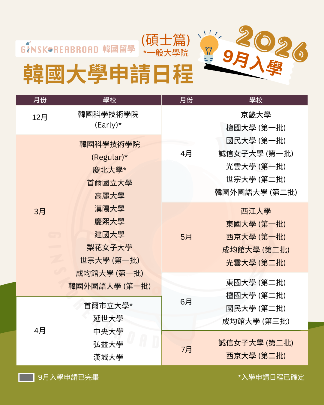 早鳥優惠12月前 ！2026年9月韓國大學碩士（一般大學院）準備！