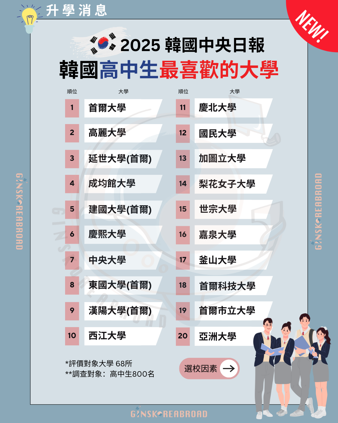 韓國高中生最喜歡的大學!他們的擇校因素是…?