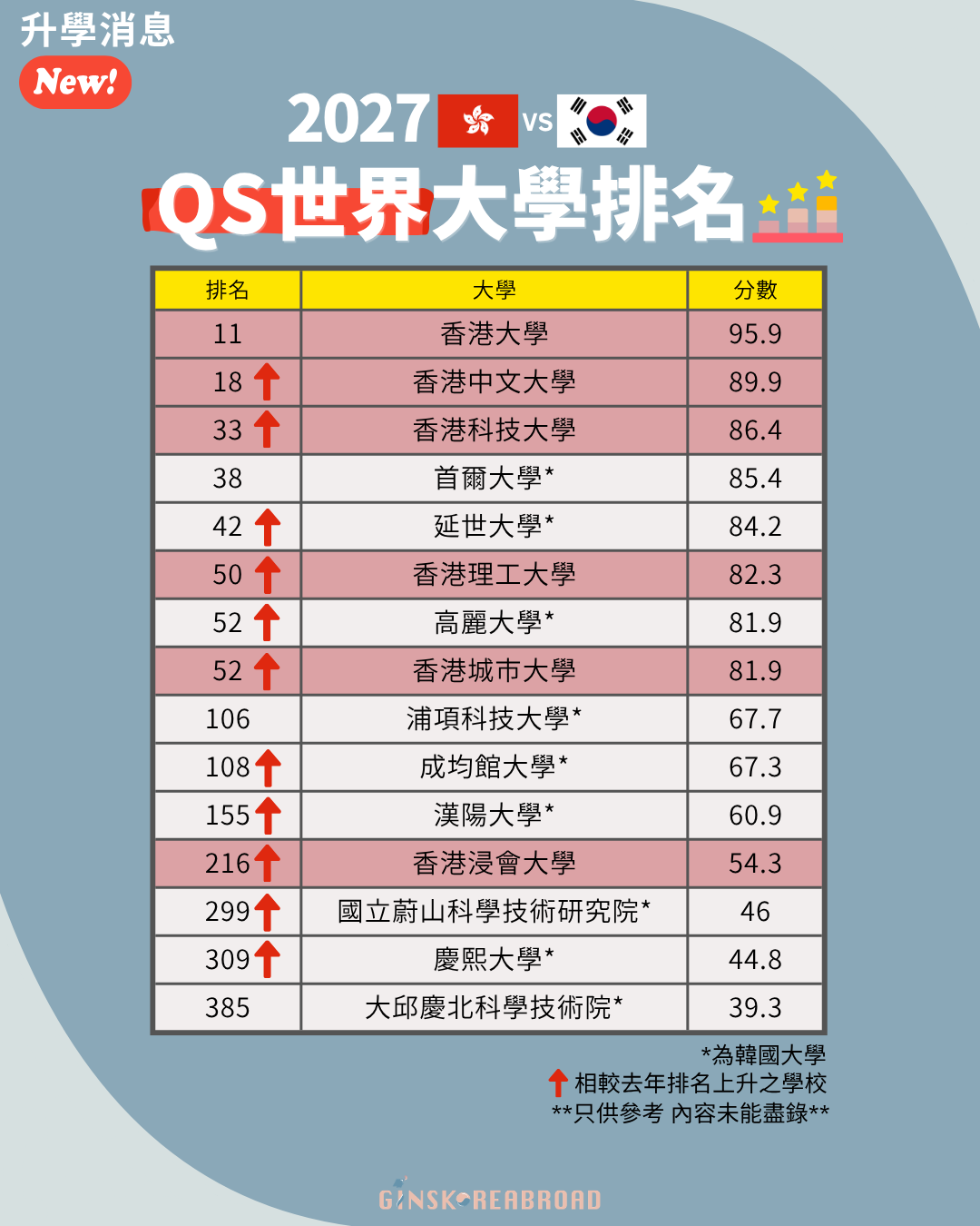 最新QS世界大學排名出來 韓國多間知名大學的表現亮眼