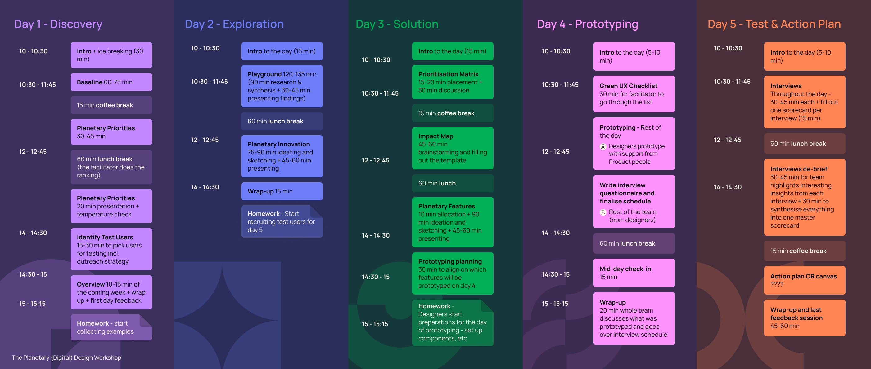 Five-day workshop schedule detailing daily activities: Day 1 Discovery focuses on baseline, priorities, and user identification; Day 2 Exploration covers intro, playground research, innovation, and homework; Day 3 Solution includes prioritization matrix, impact map, planetary features, prototyping planning, and homework; Day 4 Prototyping involves checklist, prototyping, interview questionnaire, and team wrap-up; Day 5 Test & Action Plan entails interviews, de-brief, action plan, and final feedback session.