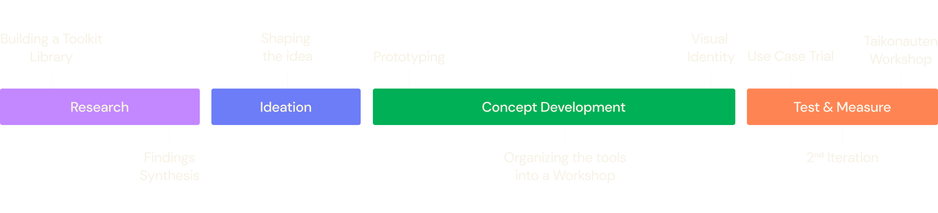 Design process flowchart with stages: Research, Ideation, Concept Development, and Test & Measure, each with related activities above and below.