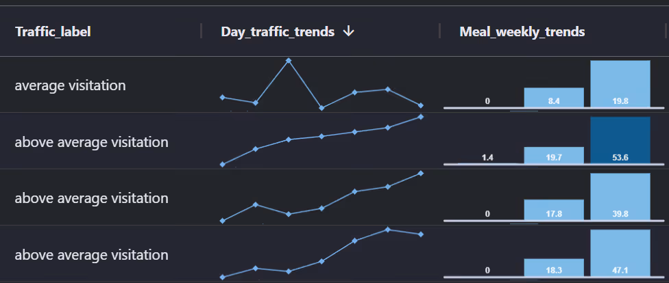 An image with a tabular view of xMap Studio platform showing data columns titled: traffic-label, day-traffic-trends, and meal-weekly-trendsw