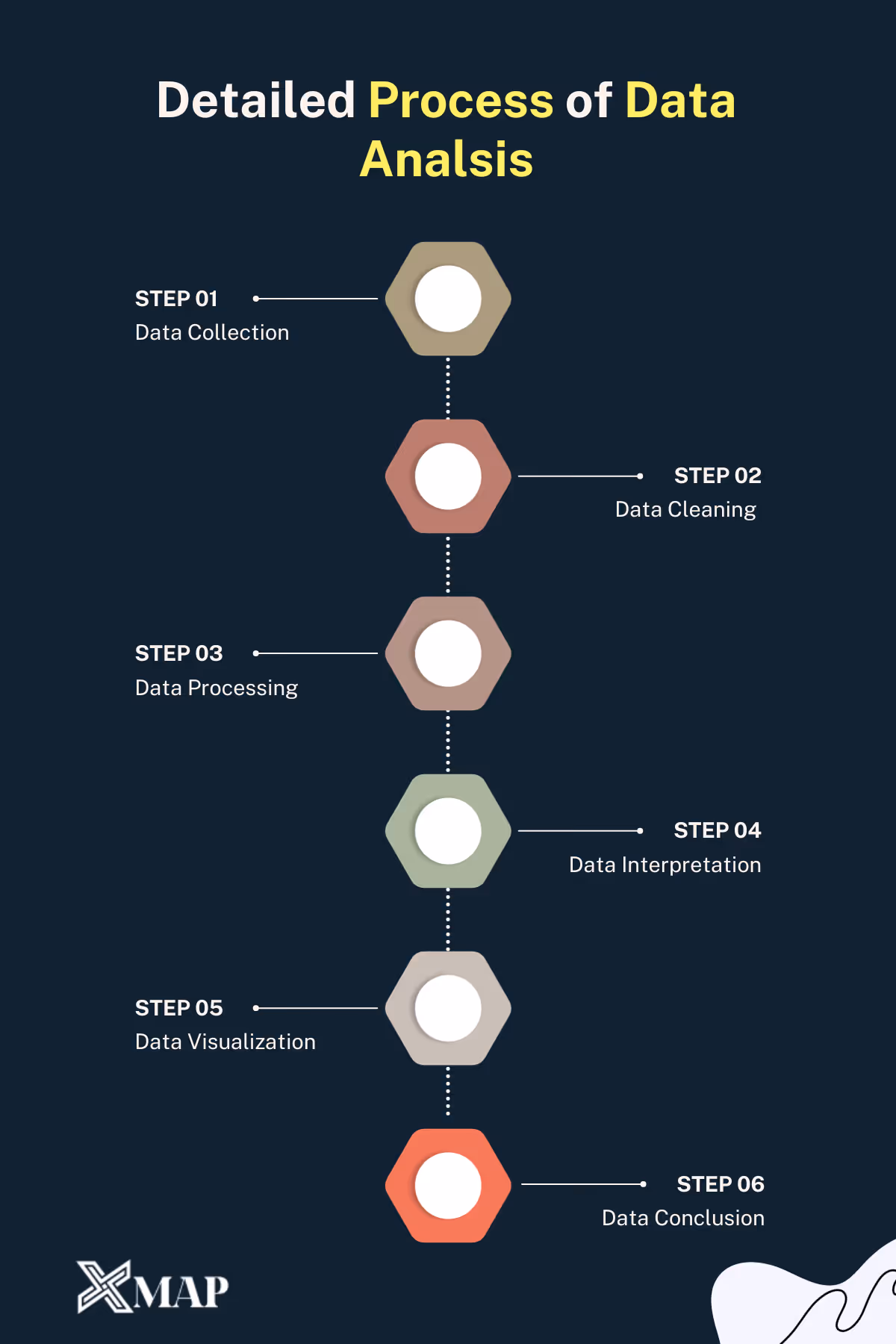 An infographics image showing the detailed process of data analysis with a flow chart of the following steps: data collection, data cleaning, data processing, data interpretation, data visualization, and data conclusion 