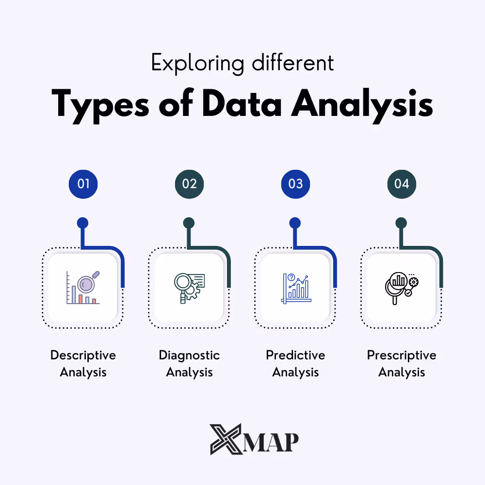 An infographics image showing the types of data analysis including descriptive analysis, diagnostic analysis, predictive analysis, and prescriptive analysis 
