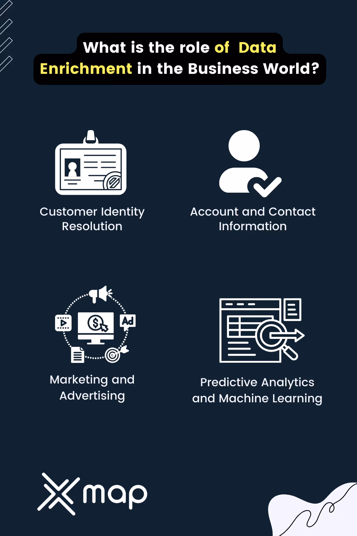 An infographic image showing the role of data enrichment in the business world which includes customer identity resolution, account and contact information, marketing and advertising, predictive analysis and machine learning