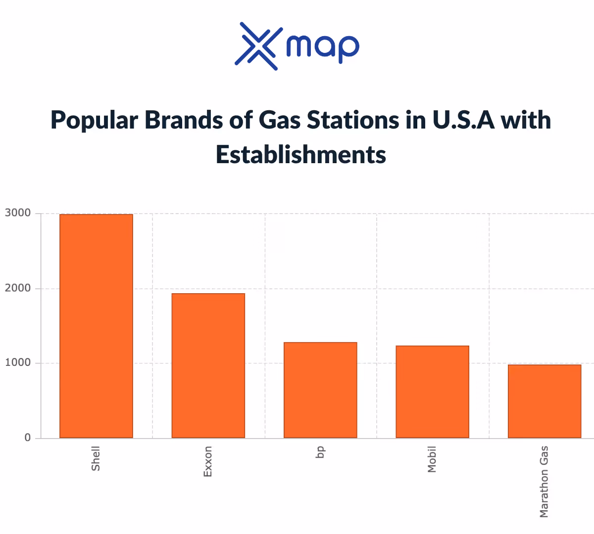 An image with a bar chart graph showing 'Popular brands of gas stations in the USA with  establishments'