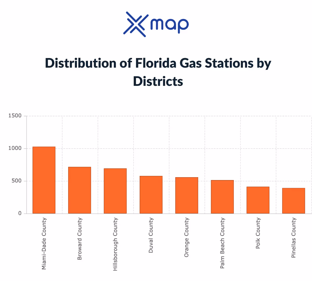 An image with a bar chart graph showing 'the distribution of Florida gas stations by districts' 